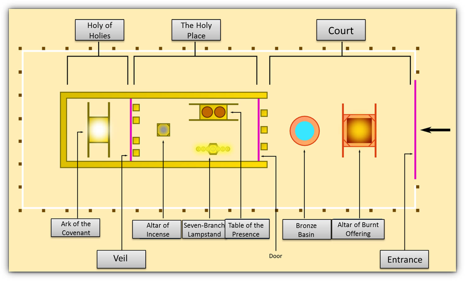 Scaled layout of the three-part earthly tabernacle tent and outer courtyard