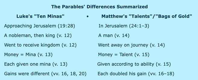 Warren's list that compares similar-yet-different parable accounts by Luke and Matthew